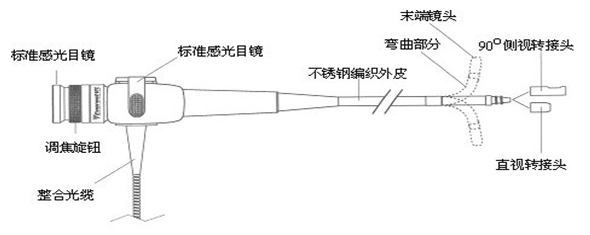 光纖內窺鏡結構圖